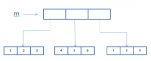 Nested list