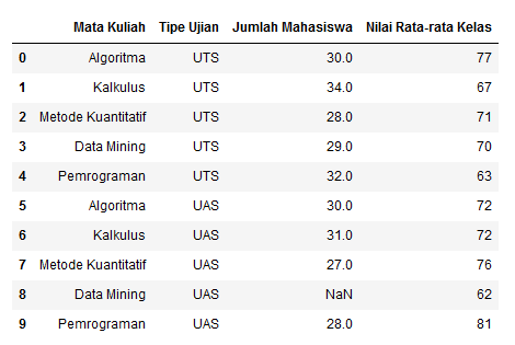 contoh dataframe