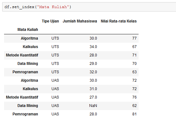 contoh penggunaan set_index()