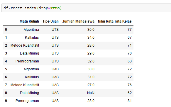 contoh penggunaan reset_index()