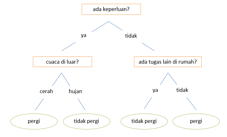 contoh decision tree